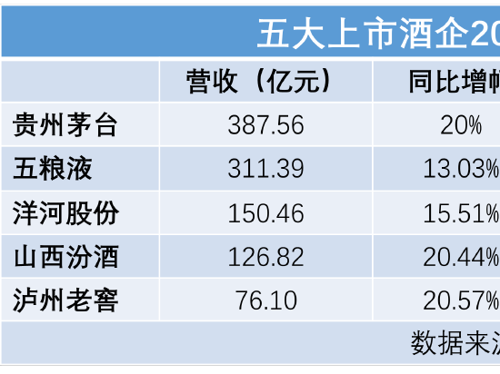 五大白酒巨头一季度谁更醉人：茅台208亿净利居首 汾酒增速领跑