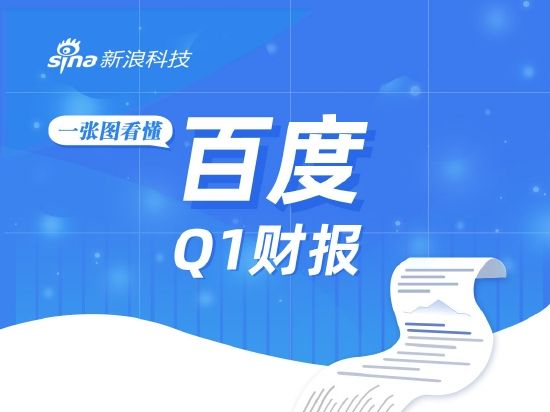 看图 | 百度2023年第一季度营收311亿元，Non-GAAP净利润57亿元