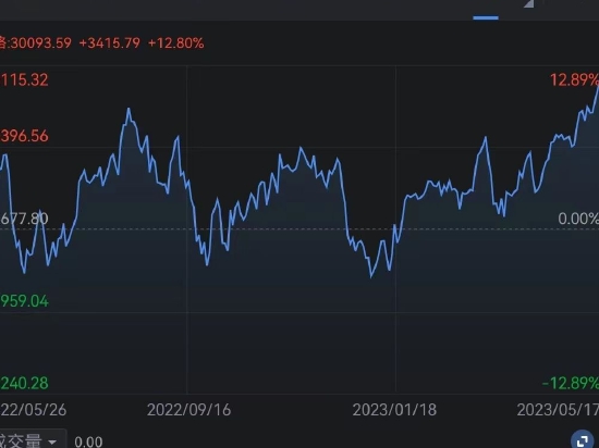 日经225指数收于3万点之上 为2021年9月来首次