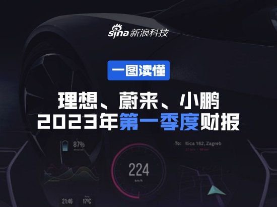 一图看懂蔚来、小鹏、理想汽车2023年第一季度财报
