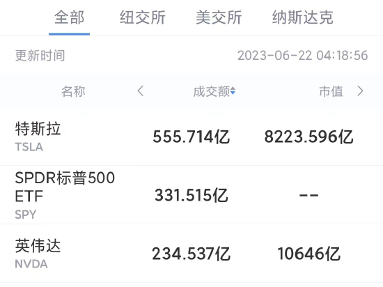 6月21日美股成交额前20：机构称未来几年英伟达将成为全球最有价值的公司_新浪财经_新浪网