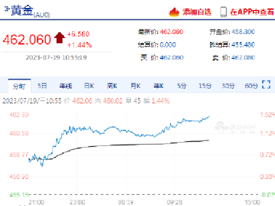 沪金价格创历史新高！机构：受益于加息周期的确定性或进一步推高金价