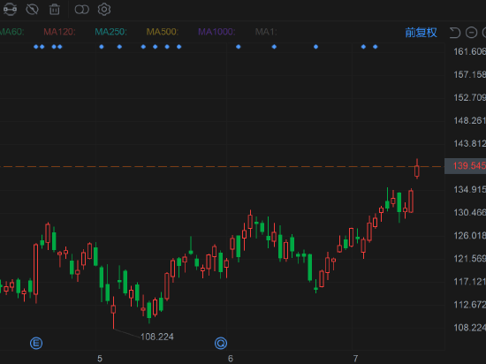 美国制商银行涨超3% Q2利润、存款规模均超预期