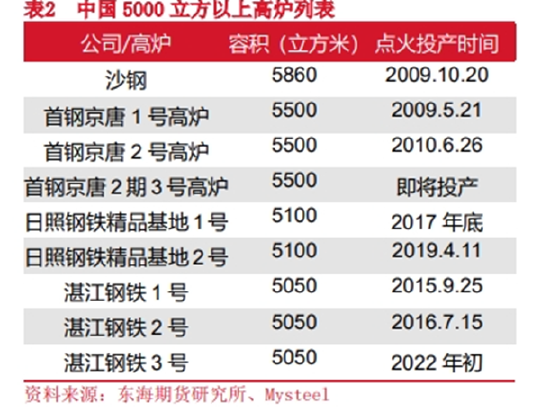 东海期货:铁矿石期货在钢铁产业链重塑中的影响