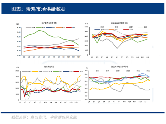产能仍旧增加,鸡蛋囤货现象能否支撑价格?
