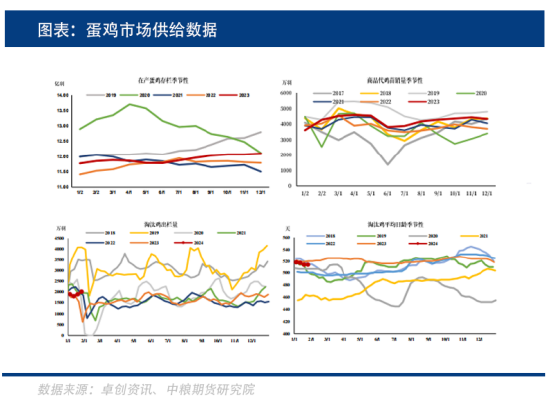 供需双空,鸡蛋要进入淡季了吗?