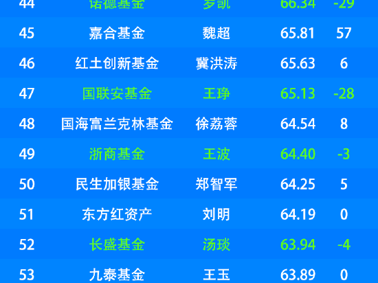 2月基金公司微博影响力：鹏华基金、中欧基金、富国基金位列前三，创金合信基金、嘉实基金排名下降
