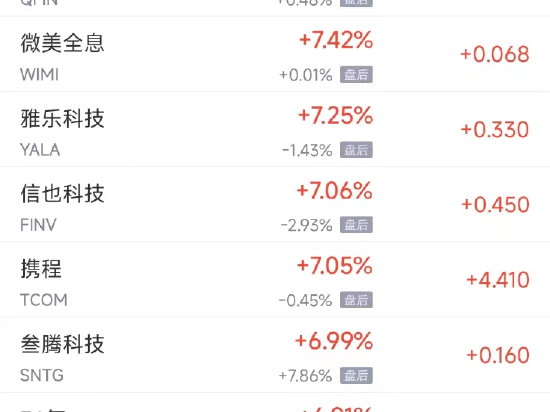 周三热门中概股普涨 纳斯达克中国金龙指数(HXC)收高4.93%