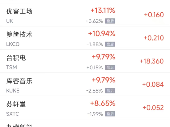 周四热门中概股多数下跌 台积电涨9.8%，阿里巴巴跌2.1%