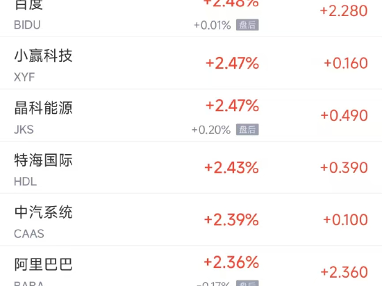 周五热门中概股多数上涨 阿里巴巴涨2.4%，台积电跌2.5%