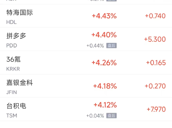 周四热门中概股普涨 台积电涨4.1%，小鹏涨15.6%