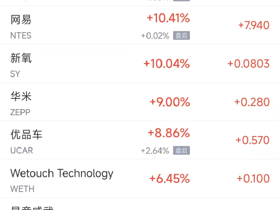 周四热门中概股多数下跌 网易涨10.4%，极氪跌23.7%