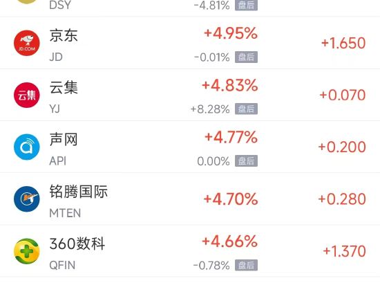 周五热门中概股涨跌不一 京东涨5%，极氪跌8.5%