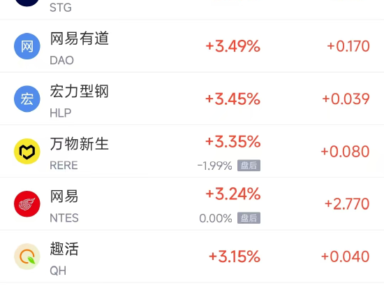 周一热门中概股多数上涨 拼多多涨2.9%，蔚来涨4%