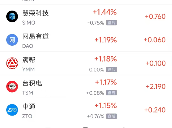 周二热门中概股涨跌不一 台积电涨1.2%，阿里巴巴跌2.5%