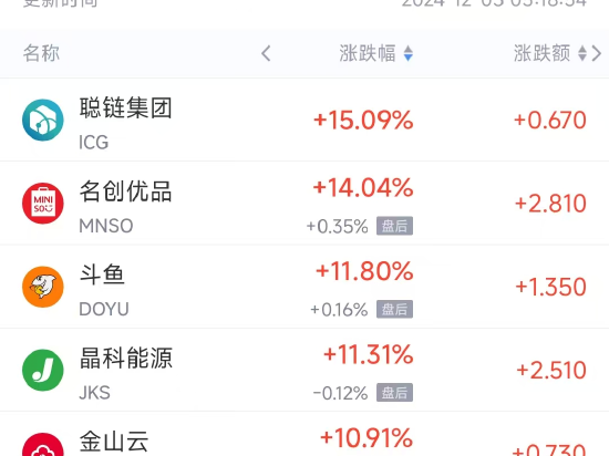 周一热门中概股涨跌不一 名创优品涨14%，360数科跌5.1%