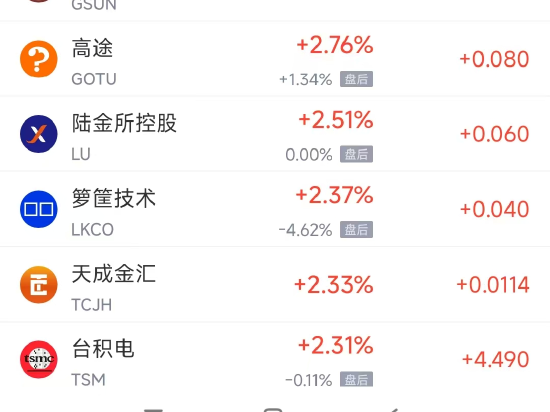 周二热门中概股涨跌不一 新东方涨6.5%，小马智行跌5.9%
