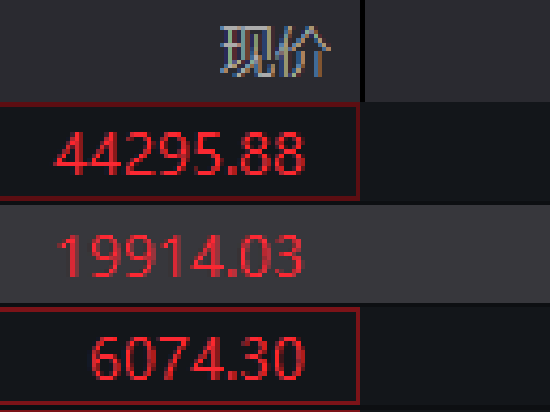 深夜，大涨！美重磅数据揭晓，降息稳了？