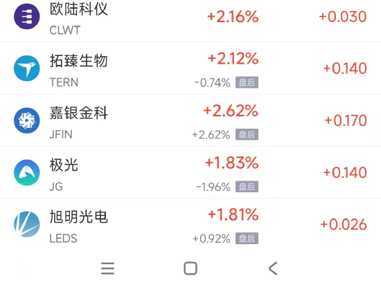 周五热门中概股涨跌不一 台积电涨5%，阿里跌1.6%