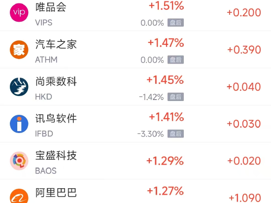 周二热门中概股多数上涨 阿里巴巴涨1.3%，拼多多涨2.8%