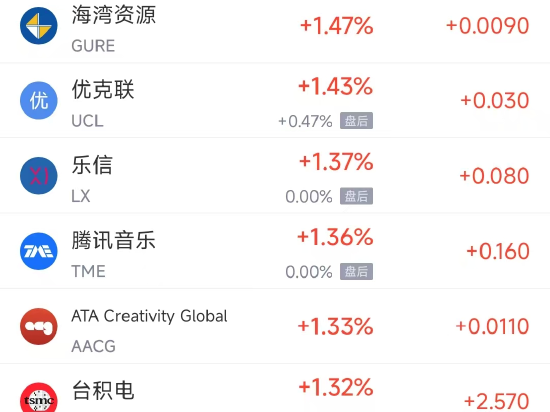 周五热门中概股涨跌不一 台积电涨1.3%，阿里巴巴跌2.4%