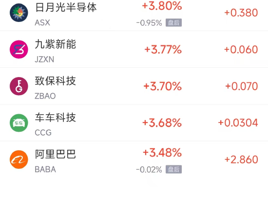 周一热门中概股多数上涨 台积电涨5.3%，阿里巴巴涨3.5%