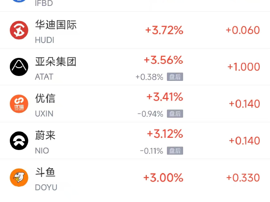 周二热门中概股涨跌不一 蔚来涨3.1%，小马智行跌9.5%
