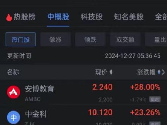 周四热门中概股涨跌互现 极氪涨超8% 小马智行涨超9%
