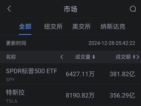 12月27日美股成交额前20：国内多家车企开启降价促销策略 特斯拉大跌近5%
