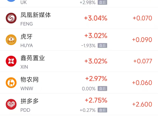 周二热门中概股涨跌不一 台积电跌1.45%，拼多多涨2.75%