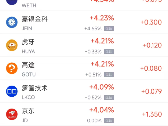 周二热门中概股普涨 京东涨4.04%，小鹏汽车涨6.77%