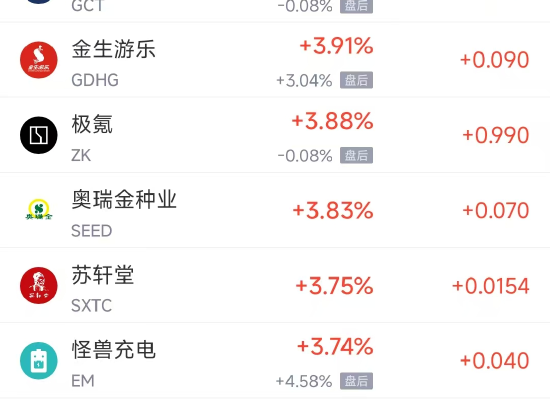 周二热门中概股涨跌不一 小鹏上涨6%，新东方重挫逾23%
