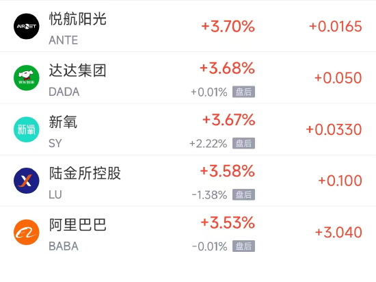 周五热门中概股多数上涨 阿里巴巴涨3.52%，拼多多涨7.05%