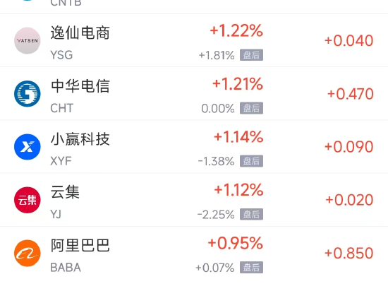 周一热门中概股涨跌不一 阿里巴巴涨0.95%，台积电跌13.33%