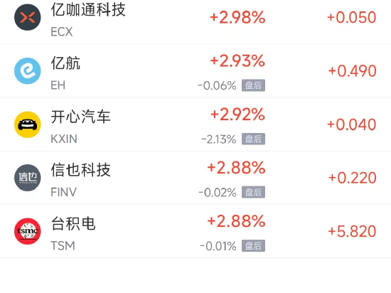周四热门中概股普涨 台积电涨2.88%，阿里巴巴涨6.22%