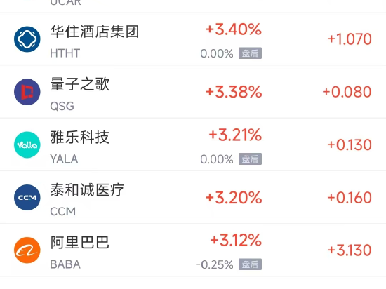 周五热门中概股多数上涨 阿里巴巴涨3.12%，台积电跌2.08%