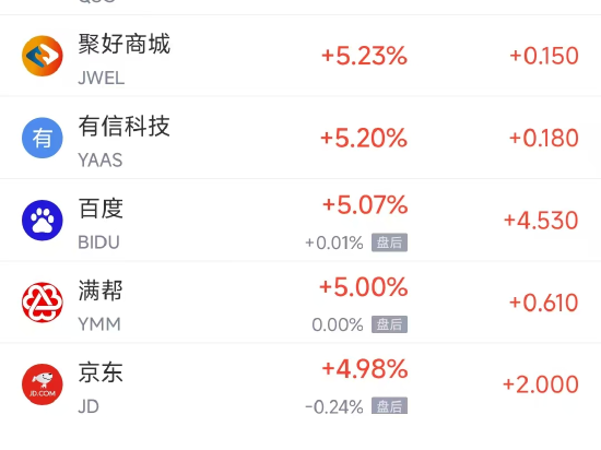 周一热门中概股多数上涨 阿里巴巴涨7.55%，京东涨4.98%