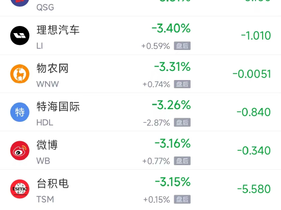 周四热门中概股涨跌不一 阿里巴巴涨0.91%,台积电跌3.15%