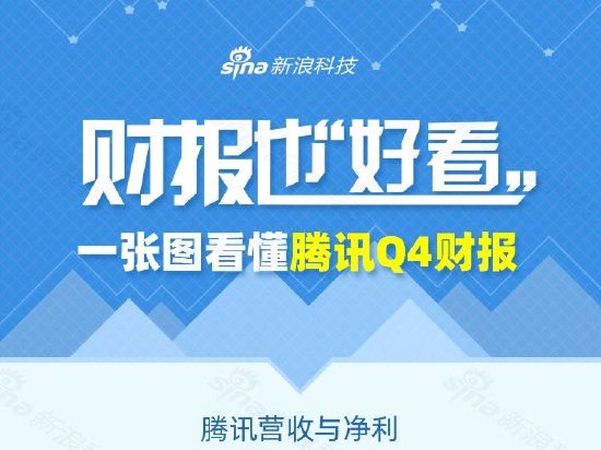 看图：腾讯第四季度营收1724亿元 今年计划回购至少800亿港元