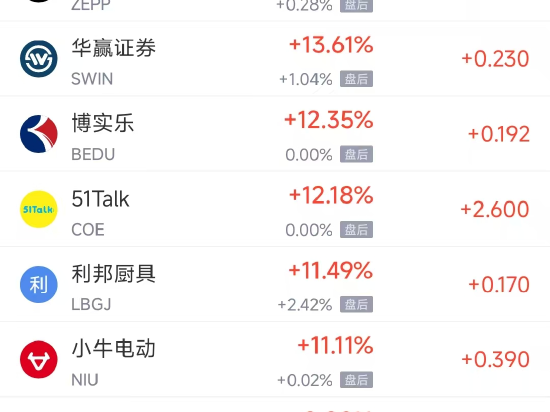 周二热门中概股涨跌不一 腾讯音乐涨15.5%，小鹏汽车跌7.8%