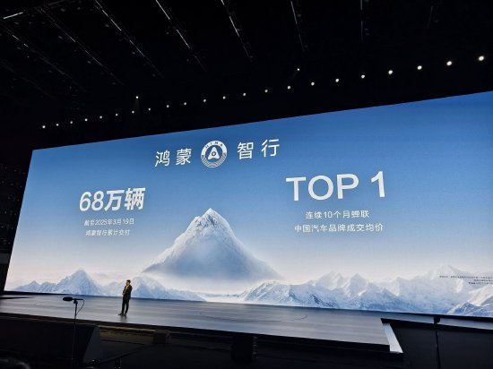 余承东：鸿蒙智行累计交付68万辆，连续10个月蝉联中国汽车品牌成交均价第一