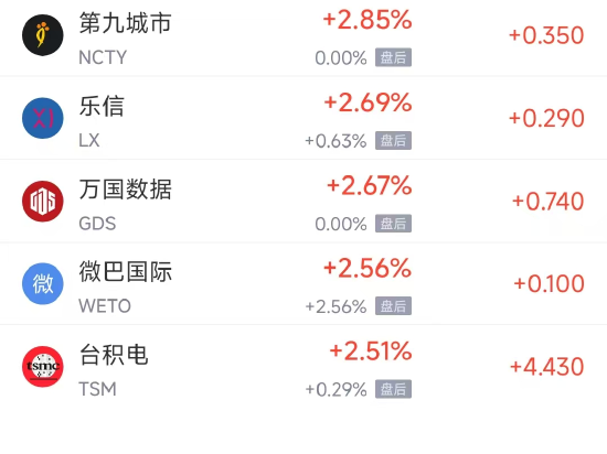 周一热门中概股涨跌不一 台积电涨2.51%，新东方跌5.26%