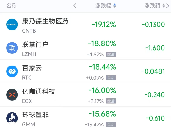 周一热门中概股涨跌不一 联电涨9.16%，文远知行跌6.54%