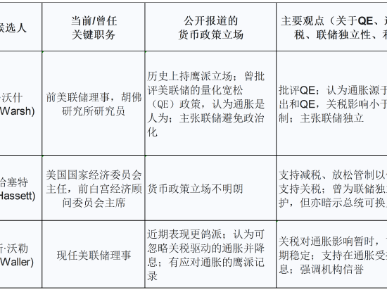 特朗普再喊话鲍威尔“降息100个基点”！“影子美联储主席”三位热门人选浮现
