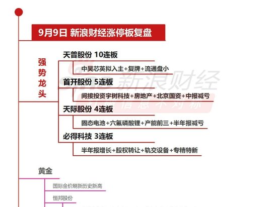 9月9日沪深两市涨停分析:天普股份10连板 首开股份5连板