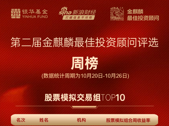 金麒麟最佳投顾评选周榜丨股票组方正证券秦念翔周收益率近22%居首位(全名单)