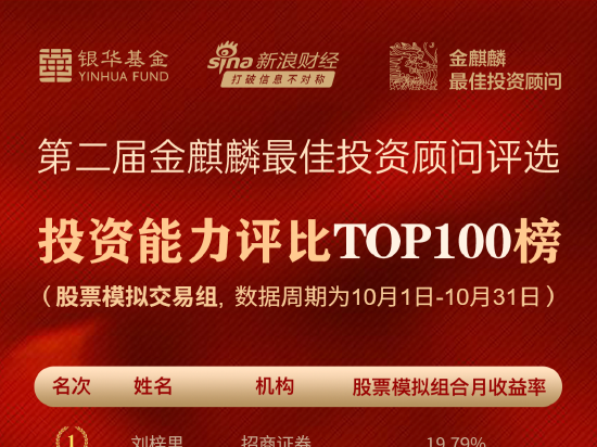 金麒麟最佳投顾评选股票组10月榜丨招商证券刘梓里收益20%居榜首 银泰证券周娟、长江证券全文东居第2、第3位
