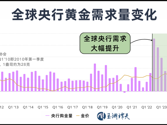 近30年来全球央行黄金持有量首次超过美债！