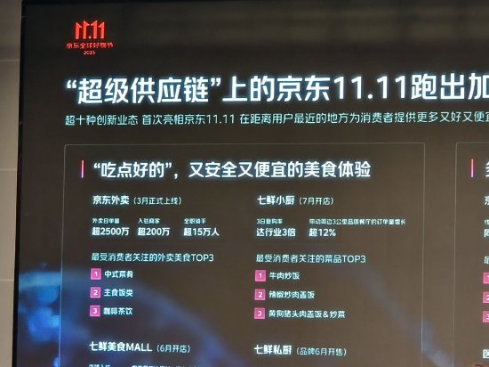 京东11·11：京东外卖日单量超2500万，入驻商家超200万