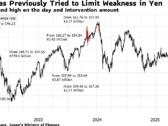 日元“保卫战”警报拉响：罕见美日协同干预预期升温，市场屏息以待